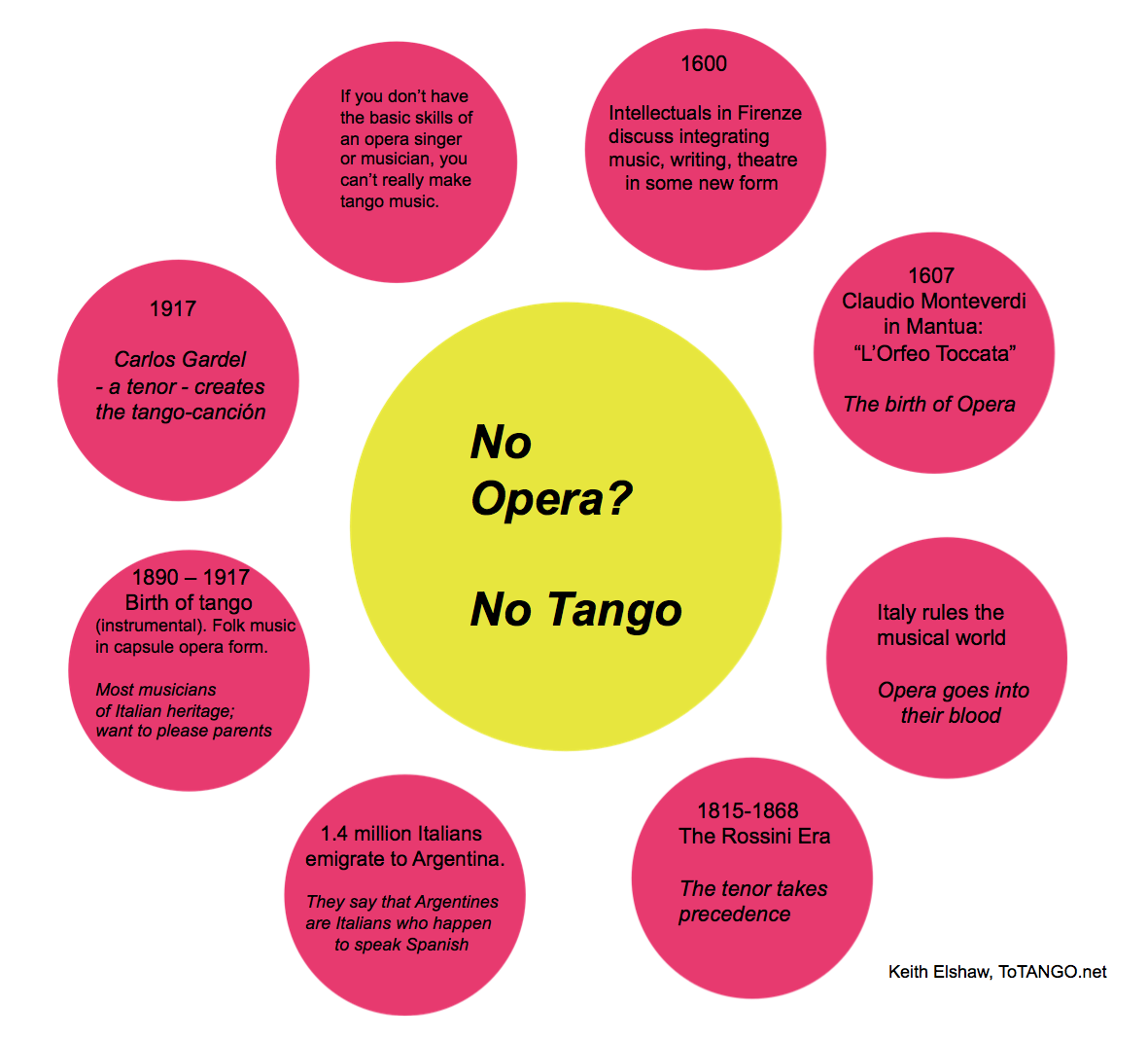 Opera and tango